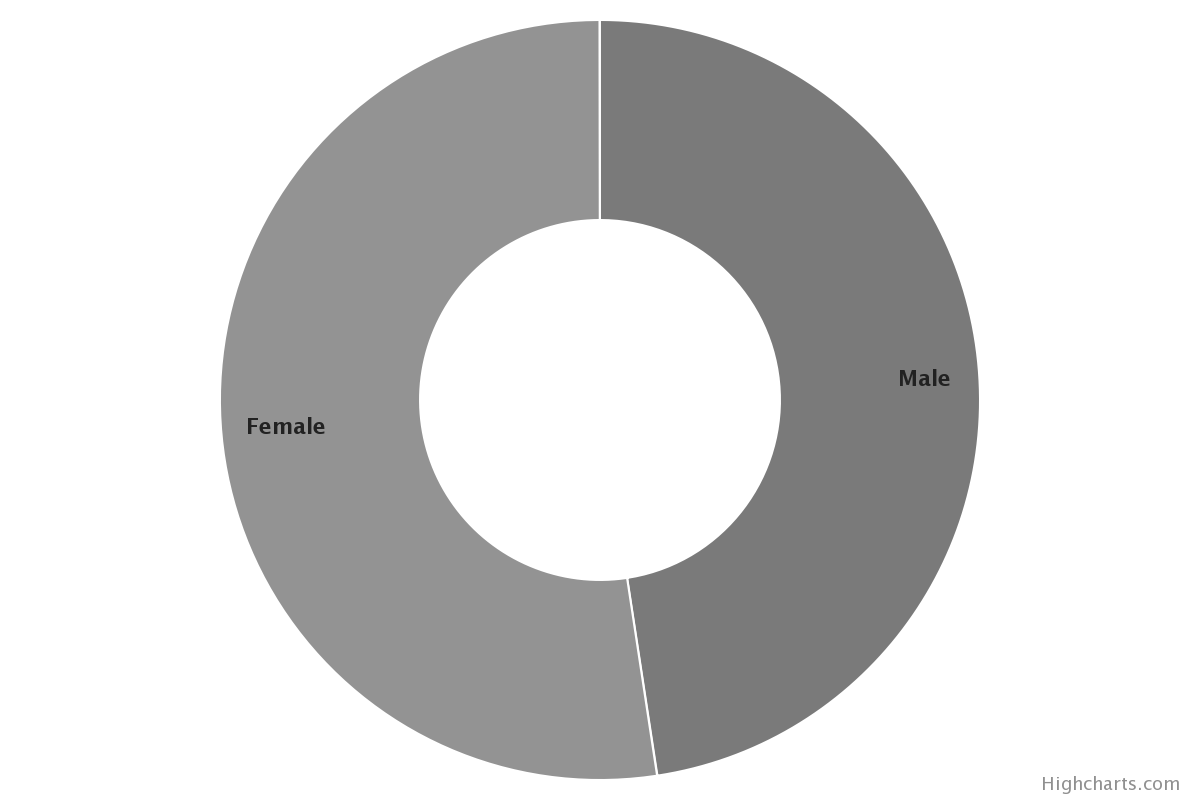 Sociodemographic Characteristics of Survey Sample. Gender